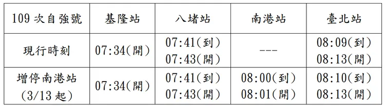 臺鐵第109次自強號自3/13起增停南港站。台鐵提供