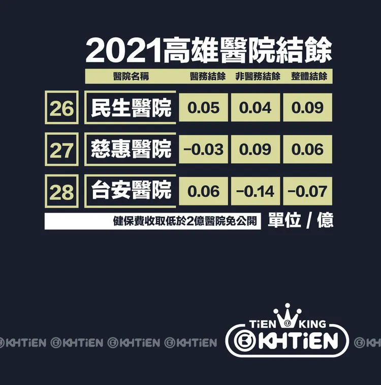 高雄2021年醫院盈餘排行榜。翻攝臉書高雄點