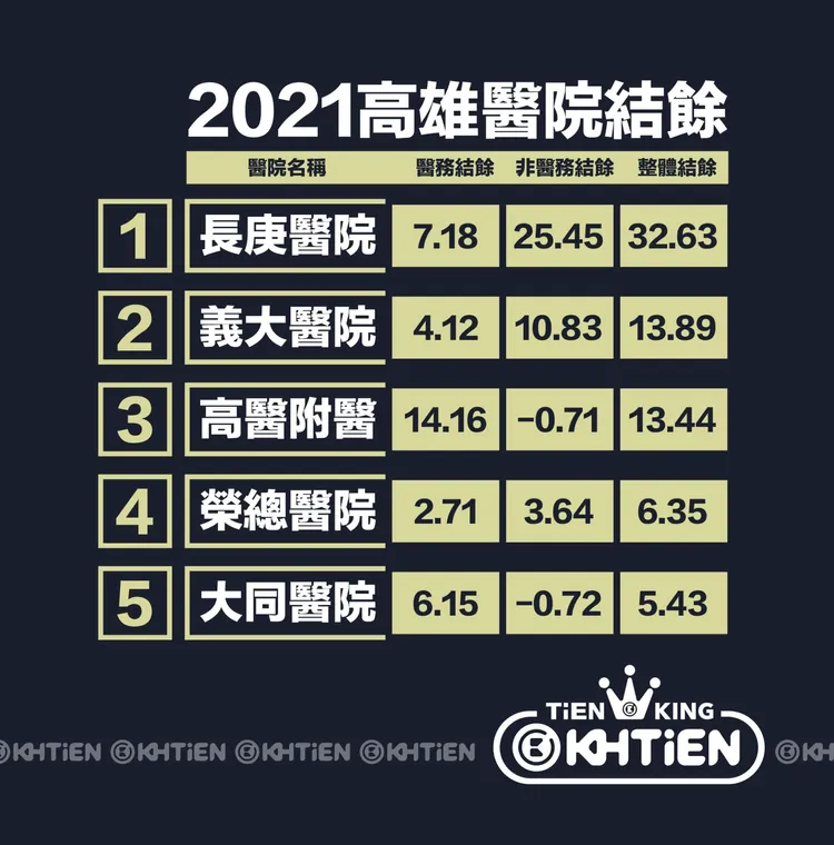高雄2021年醫院盈餘排行榜。翻攝臉書高雄點
