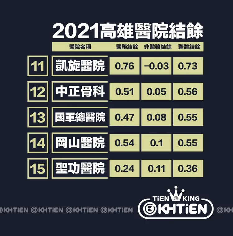 高雄2021年醫院盈餘排行榜。翻攝臉書高雄點