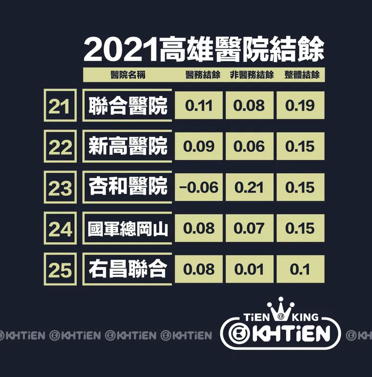 高雄2021年醫院盈餘排行榜。翻攝臉書高雄點