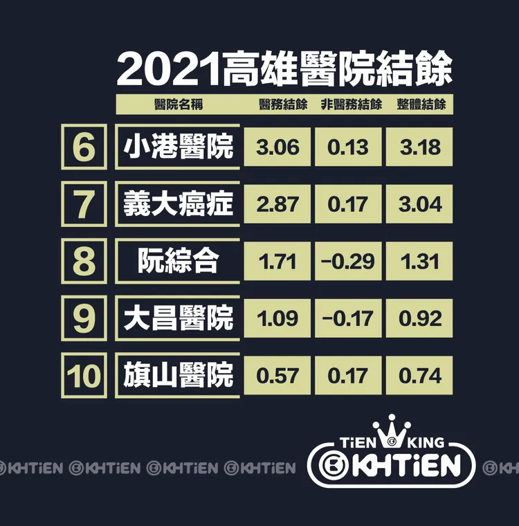 高雄2021年醫院盈餘排行榜。翻攝臉書高雄點