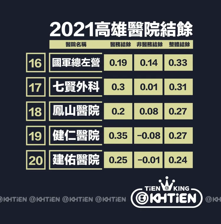 高雄2021年醫院盈餘排行榜。翻攝臉書高雄點