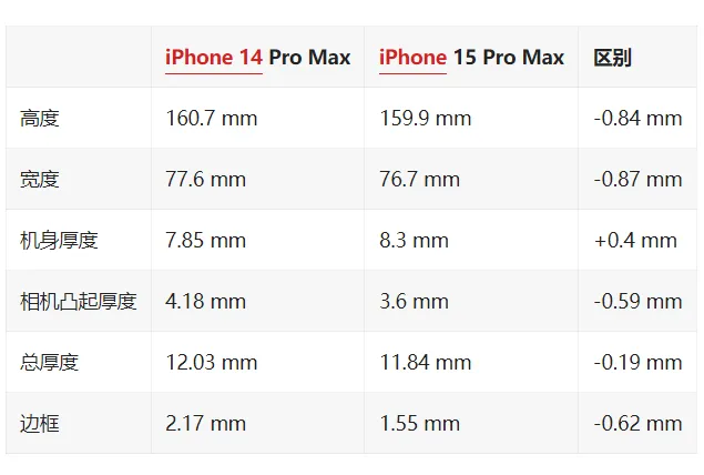 iPhone 14 Pro Max與iPhone 15 Pro Max比較。翻攝IT之家