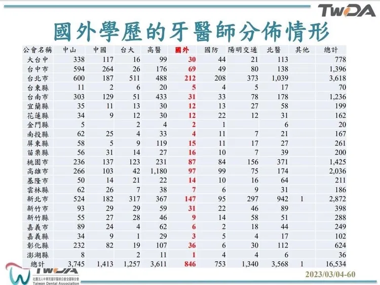 各縣市牙醫、學歷分佈情況。本土小牙醫聯盟提供