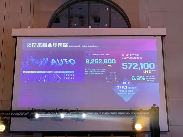 福斯集團在2022年全球收益較去年增長12%至2792億歐元，純電車款的交車數增長26%，達到57萬2100輛。林浩昇攝