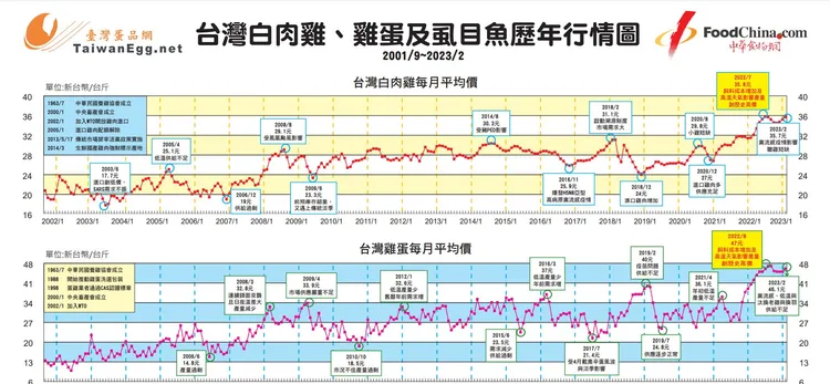 宅神表示以蛋價來看，近來就是大漲，如果不是缺貨，怎可能造成這樣的現象。引自宅神臉書