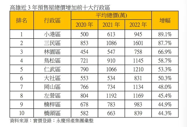 高雄10大預售屋房價總價提升行政區
