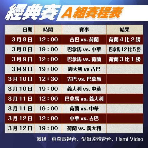 經典賽｜死亡之組無弱隊！義大利今開箱　一表掌握A組10場比賽
