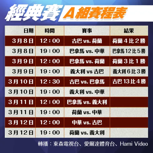 經典賽｜轉播看這裡！中華隊7點戰義大利不能輸　一表掌握A組10場比賽