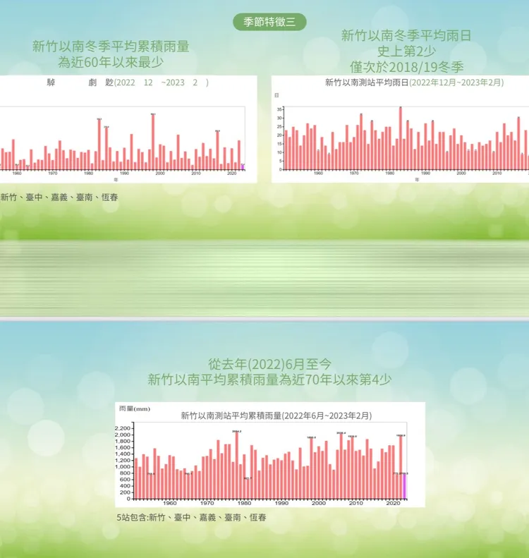 去年6月至今，新竹以南降雨量為70年以來第4低。氣象局提供