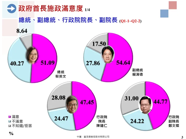 政府首長施政滿意度最新民調曝光。中廣蓋洛普提供