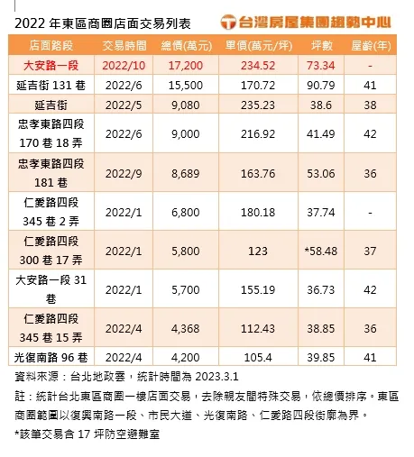 去年東區店面成交統計