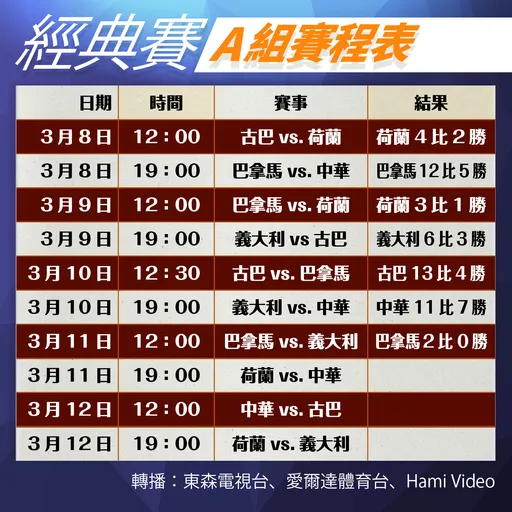 經典賽|轉播看這裡!中華隊7點戰荷蘭拚2連勝 一表掌握A組10場比賽