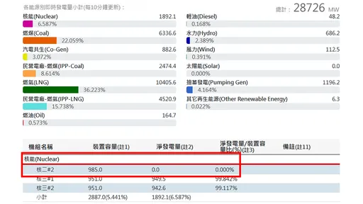 核二2號機除役「發電量歸零了」　鄉民哀號：準備迎接大跳電時代