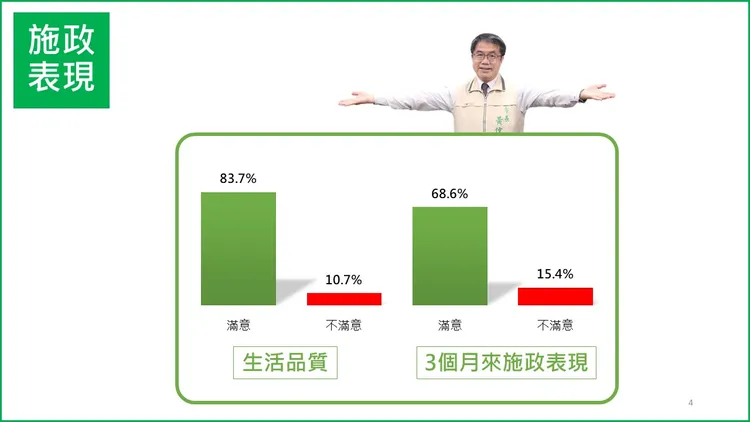 有83.7％受訪者對生活品質感到滿意。崑山科大提供