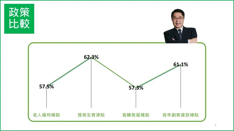 市民對社會福利滿意度最高。崑山科大提供
