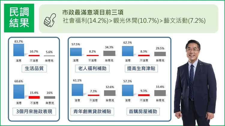 黃偉哲連任一百天，施政滿意度近7成。崑山科大提供