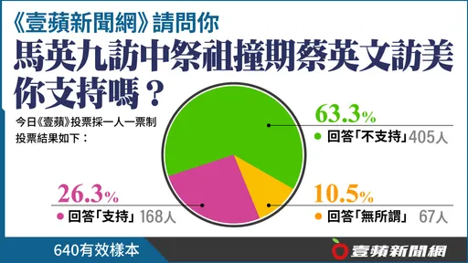 壹蘋民調|馬英九訪中「卸任元首首例」 逾6成3網友不支持