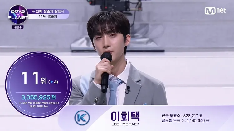 李會澤意外跌出9人出道名單，只拿到11名。翻攝Mnet