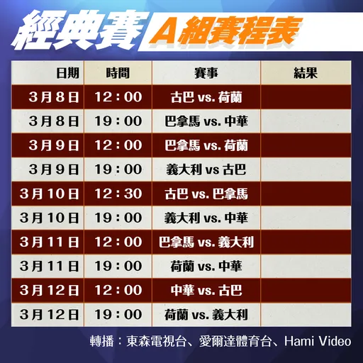 經典賽明開打！中華隊A組5搶2拚突圍　《壹蘋》一表掌握10場分組賽