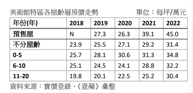 美術館特區各屋齡層房價