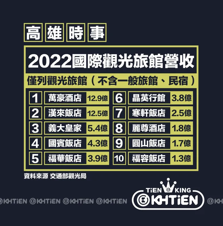 高雄去年前十大賺錢的酒店。翻攝點書高雄點