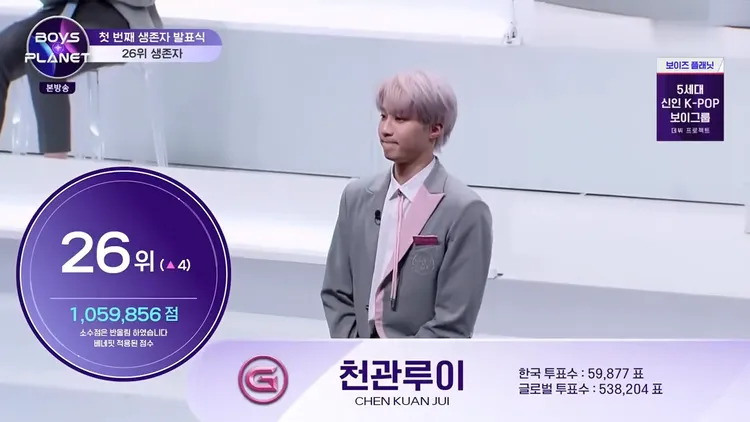 陳冠叡獲得第26名，韓國投票數逾5.9萬，全球投票數超過53.8萬。愛奇藝國際站提供