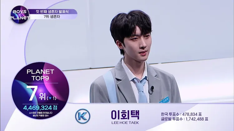 PENTAGON隊長HUI排名第7名，進到前9名出道組。愛奇藝國際站提供