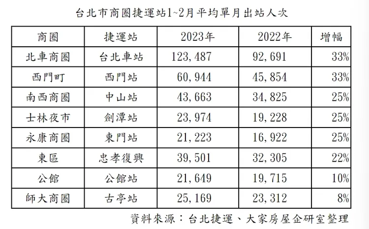 北市商圈捷運站進出人數統計