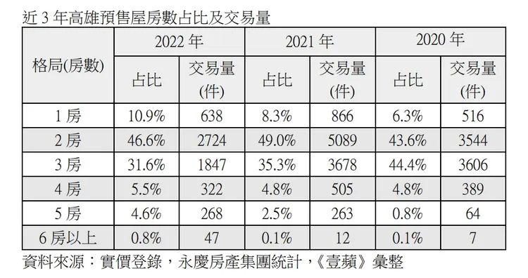 去年高雄預售屋交易量與房型
