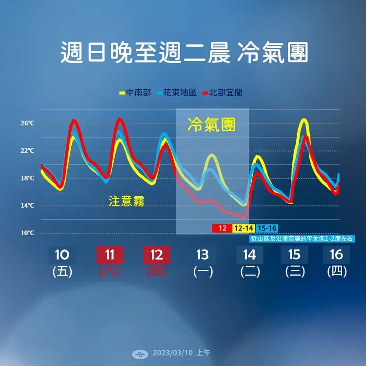 下周日入夜後冷氣團來襲、氣溫驟降。氣象局提供