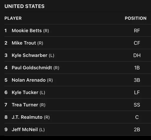 美國62億年薪超豪華打線悶爆!經典賽熱身賽首戰就輸球