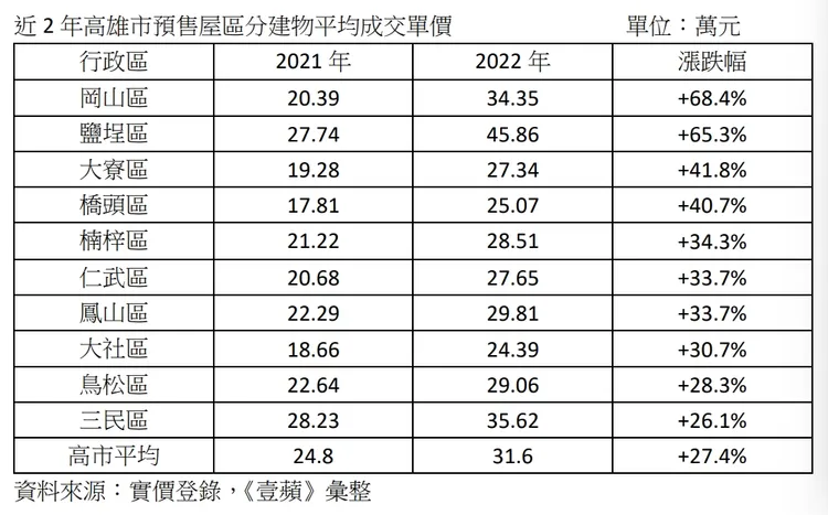 近2年高雄預售屋平均成交單價