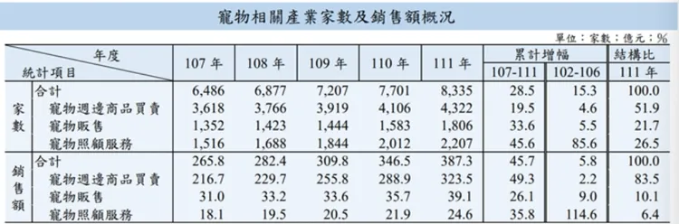 寵物相關家數與營業額。翻攝財政部