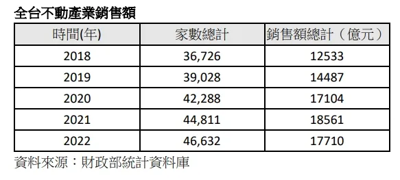 全台不動產業銷售額