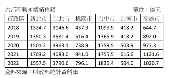 六都不動產總銷額