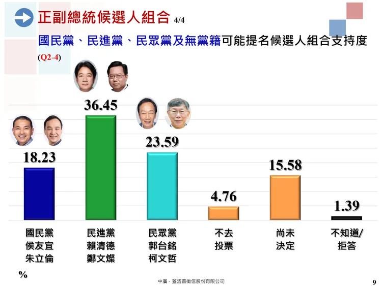 中廣蓋洛普今公布最新總統擬提名人民調，沒想到民進黨賴鄭配支持度最高。中廣蓋洛普提供
