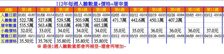 白肉雞生產資訊調查表今天出爐，令業者憂心市況不妙。讀者提供