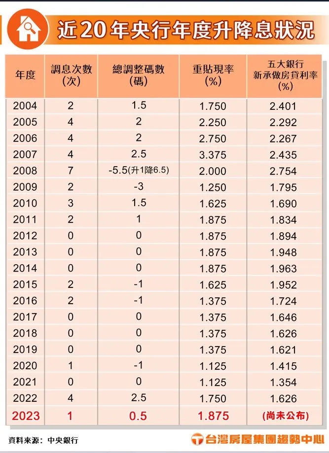 央行近20年升降息