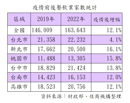 全台與六都餐飲家數