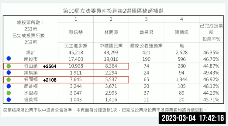 翻攝自黃暐瀚臉書