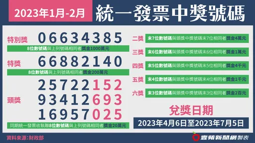 1-2月統一發票獎號出爐!3大超商開出5張千萬特別獎 最低只花20元