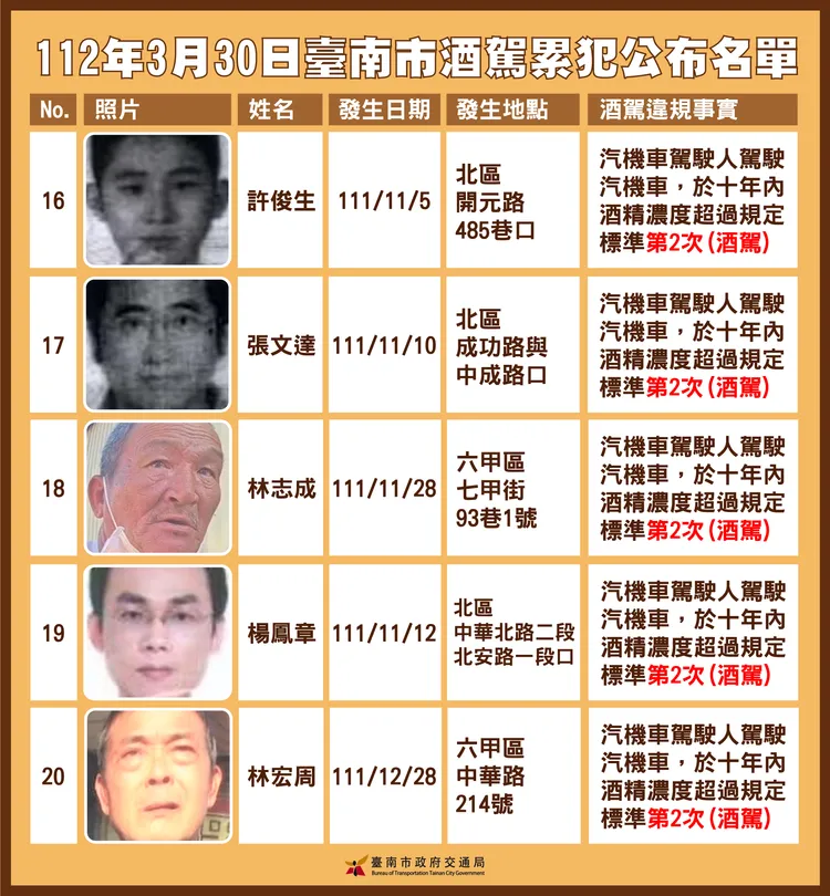 台南市政府公布最新酒駕累犯名單4。市府提供