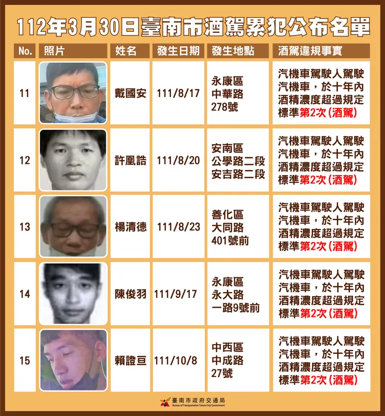 台南市政府公布最新酒駕累犯名單3。市府提供