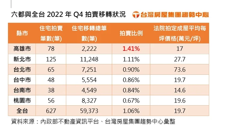 去年Q4法拍交易量價