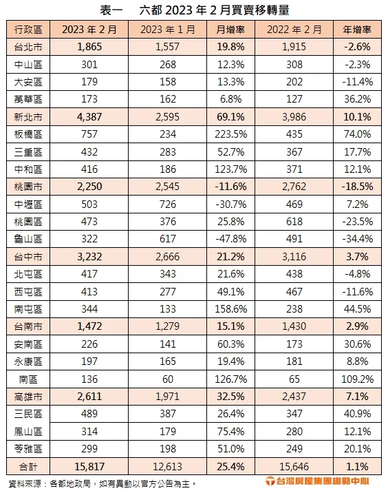 六都2023年2月買賣移轉量