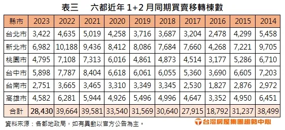 六都前2月買賣移轉棟數
