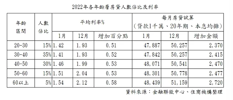 2022年各屋齡層房貸佔比