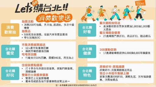 手刀搶好康!北市消費滿200抽500萬明起跑 同步推旅遊優惠住4晚才6千